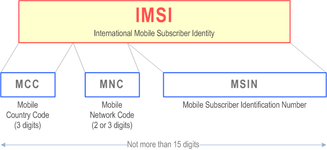 Reproduction of 3GPP TS 23.003, Fig. 1: Structure of IMSI