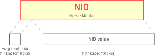 Reproduction of 3GPP TS 23.003, Fig. 12.7.1-1: Network Identifier (NID)