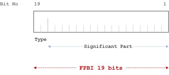 Reproduction of 3GPP TS 23.003, Fig. 14: General structure of FPBI