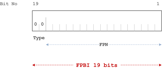 Reproduction of 3GPP TS 23.003, Fig. 15: Structure of FPBI class A