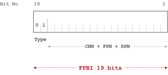 Reproduction of 3GPP TS 23.003, Fig. 16: Structure of FPBI class B