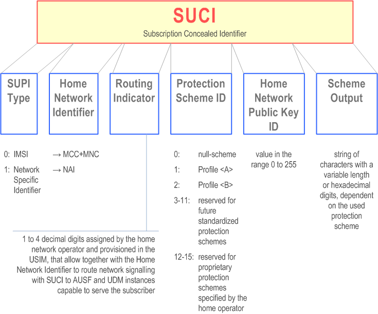 Reproduction of 3GPP TS 23.003, Fig. 2.2B-1: Structure of SUCI