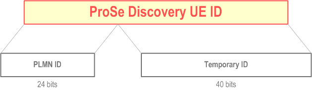 Reproduction of 3GPP TS 23.003, Fig. 24.11.2-1: Structure of ProSe Discovery UE ID