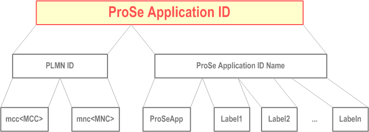 Reproduction of 3GPP TS 23.003, Fig. 24.2.1-1: Structure of ProSe Application ID