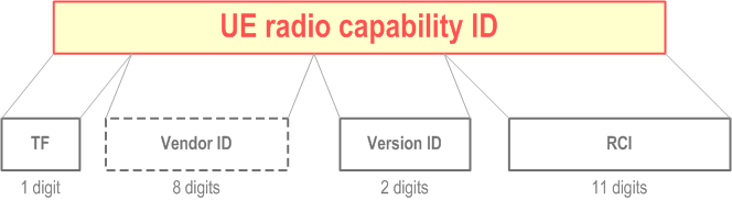Reproduction of 3GPP TS 23.003, Fig. 29.2-1: Structure of UE radio capability ID