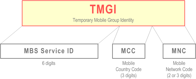 Reproduction of 3GPP TS 23.003, Fig. 30.2.1: Structure of TMGI