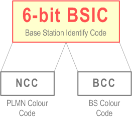 Reproduction of 3GPP TS 23.003, Fig. 6: Structure of 6 bit BSIC