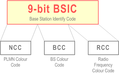 Reproduction of 3GPP TS 23.003, Fig. 6a: Structure of 9 bit BSIC