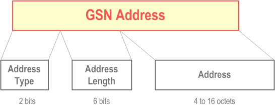 Reproduction of 3GPP TS 23.003, Fig. 9: Structure of GSN Address