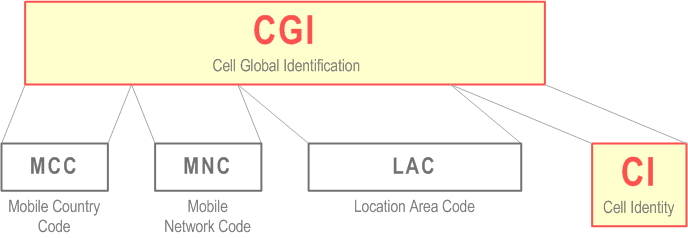 Reproduction of 3GPP TS 23.003, Fig. 5: Structure of Cell Global Identification