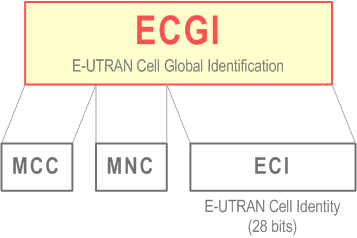 Reproduction of 3GPP TS 23.003, Fig. 19.6-1: Structure of E-UTRAN Cell Global Identification