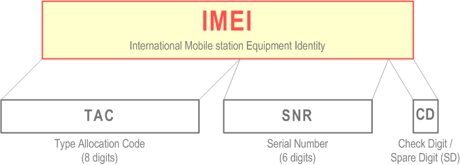 Reproduction of 3GPP TS 23.003, Fig. 10: Structure of IMEI