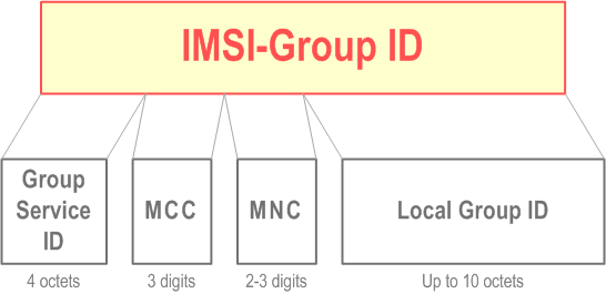 Reproduction of 3GPP TS 23.003, Fig. 19.9-1: Structure of IMSI-Group Identifier