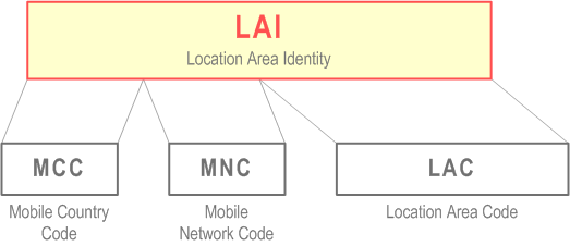 Reproduction of 3GPP TS 23.003, Fig. 3: Structure of Location Area Identification