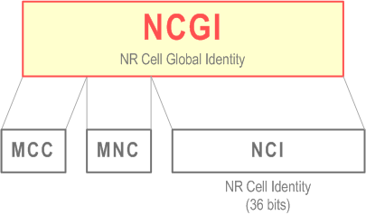Reproduction of 3GPP TS 23.003, Fig. 19.6A-1: Structure of NR Cell Global Identity