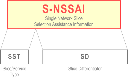 Reproduction of 3GPP TS 23.003, Fig. 28.4.2-1: Structure of S-NSSAI
