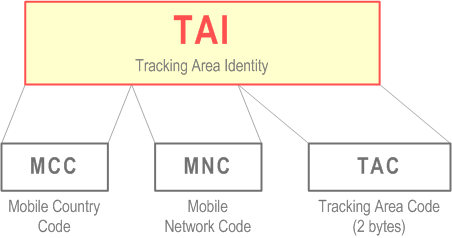 Reproduction of 3GPP TS 23.003, Fig. 19.4.2.3.1: Structure of the Tracking Area Identity (TAI)