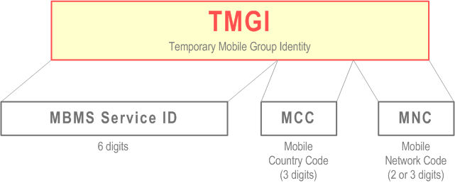 Reproduction of 3GPP TS 23.003, Fig. 15.2.1: Structure of TMGI