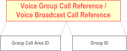 Reproduction of 3GPP TS 23.003, Fig. 12: Voice Group Call Reference / Voice Broadcast Call Reference