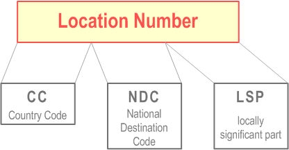 Reproduction of 3GPP TS 23.003, Fig. 8: Location Number Structure