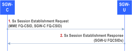 Reproduction of 3GPP TS 23.007, Fig. 23-3: FQ-CSID establishment during the Sx Session Establishment procedure