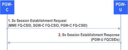 Reproduction of 3GPP TS 23.007, Fig. 23-4: FQ-CSID establishment during the Sx session establishment procedure