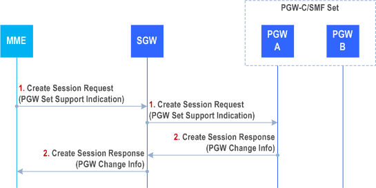 Reproduction of 3GPP TS 23.007, Fig. 31.2-1: PDN connection establishment