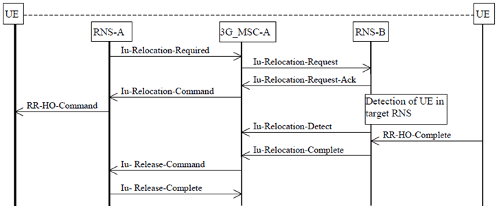 Copy of original 3GPP image for 3GPP TS 23.009, Fig. 11: Basic intra-3G_MSC SRNS Relocation Procedure combined with hard change