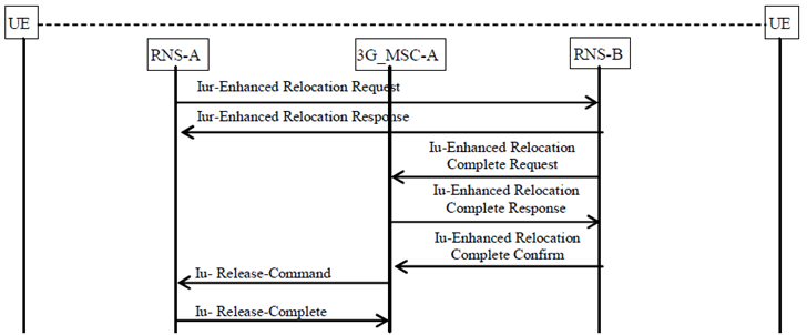 Copy of original 3GPP image for 3GPP TS 23.009, Fig. 11a: Basic intra-3G_MSC Enhanced SRNS Relocation Procedure
