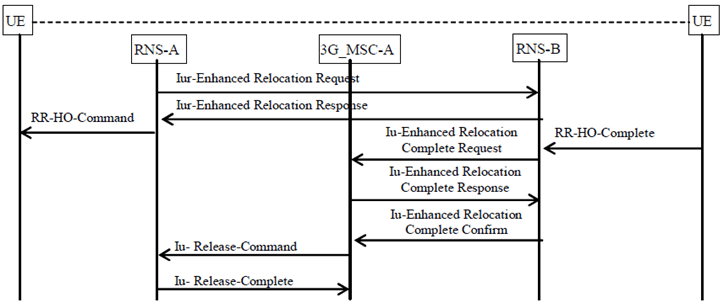 Copy of original 3GPP image for 3GPP TS 23.009, Fig. 11b: Basic intra-3G_MSC Enhanced SRNS Relocation Procedure combined with hard change