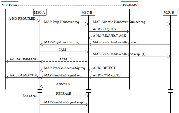 Copy of original 3GPP image for 3GPP TS 23.009, Fig. 12: Basic Handover Procedure requiring a circuit connection