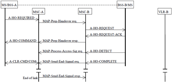 Copy of original 3GPP image for 3GPP TS 23.009, Fig. 13: Basic Handover Procedure without circuit connection