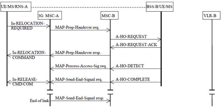 Copy of original 3GPP image for 3GPP TS 23.009, Fig. 19: Basic UMTS to GSM Handover Procedure without circuit connection