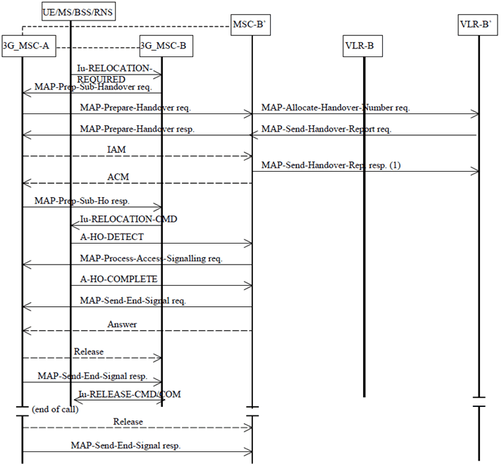 Copy of original 3GPP image for 3GPP TS 23.009, Fig. 21: Subsequent handover procedure ii): Successful UMTS to GSM handover from 3G_MSC-B to MSC-B' requiring a circuit connection