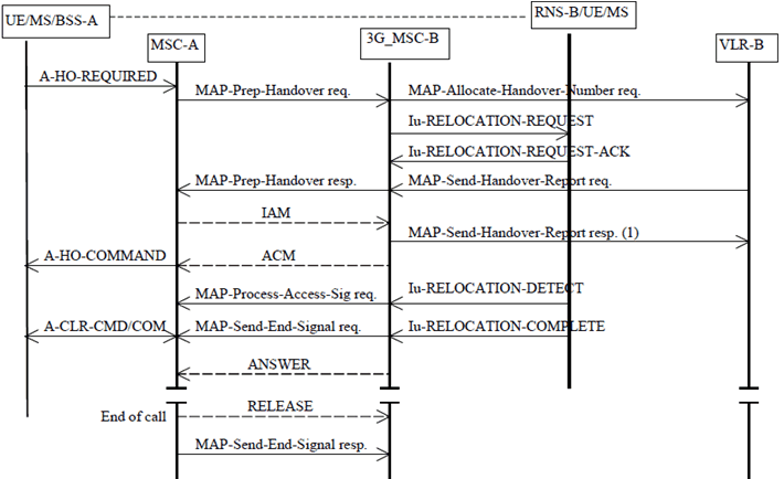 Copy of original 3GPP image for 3GPP TS 23.009, Fig. 24: Basic GSM to UMTS Handover Procedure requiring a circuit connection