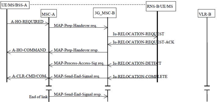 Copy of original 3GPP image for 3GPP TS 23.009, Fig. 25: Basic GSM to UMTS Handover Procedure without circuit connection