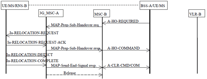 Copy of original 3GPP image for 3GPP TS 23.009, Fig. 26: Subsequent GSM to UMTS handover procedure i): successful handover from MSC-B to 3G_MSC-A using a circuit connection