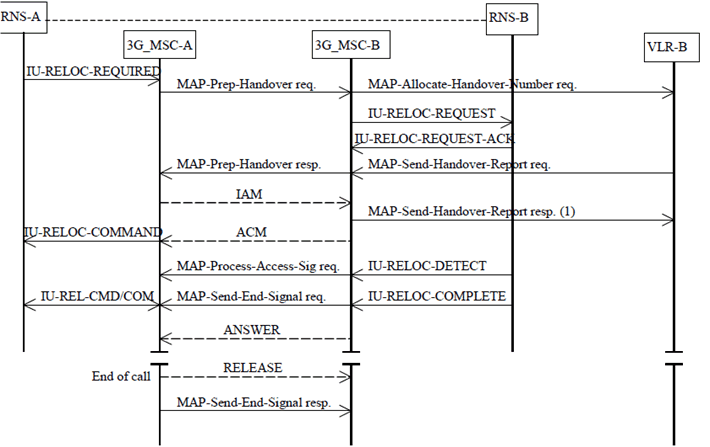 Copy of original 3GPP image for 3GPP TS 23.009, Fig. 30: Basic SRNS Relocation Procedure requiring a circuit connection