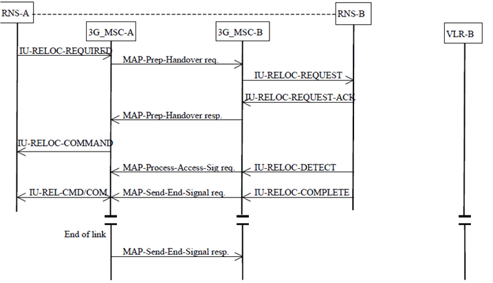 Copy of original 3GPP image for 3GPP TS 23.009, Fig. 31: Basic SRNS relocation procedure without a circuit connection