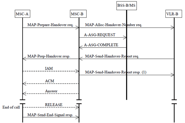Copy of original 3GPP image for 3GPP TS 23.009, Fig. 36: Successful circuit-switched call establishment after a Basic Handover without circuit connection