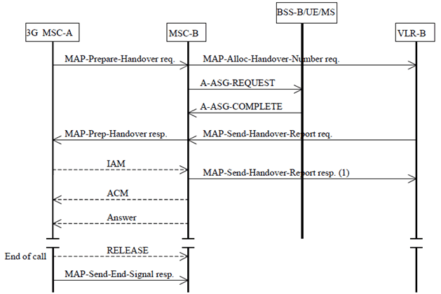 Copy of original 3GPP image for 3GPP TS 23.009, Fig. 37: Successful circuit-switched call establishment after a Basic UMTS to GSM Handover without circuit connection
