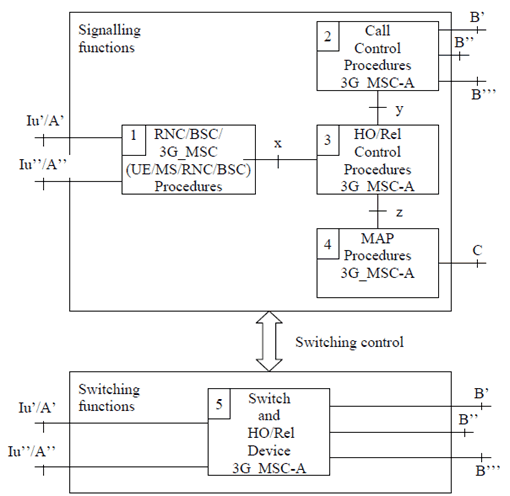 Copy of original 3GPP image for 3GPP TS 23.009, Fig. 4: Functional composition of the controlling 3G_MSC (3G_MSC-A) for supporting handover/relocation