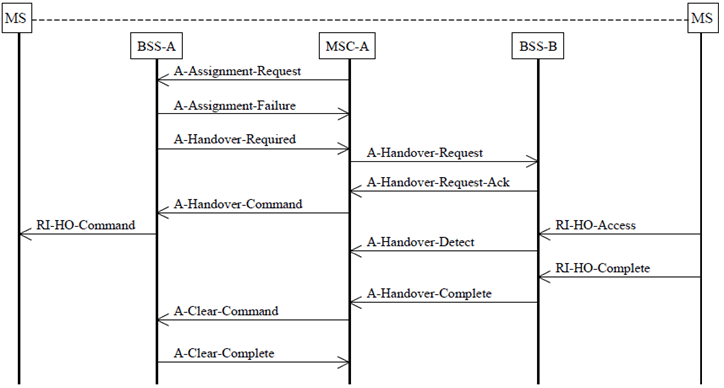 Copy of original 3GPP image for 3GPP TS 23.009, Fig. 40: Example of a Directed Retry Intra-MSC Handover Procedure