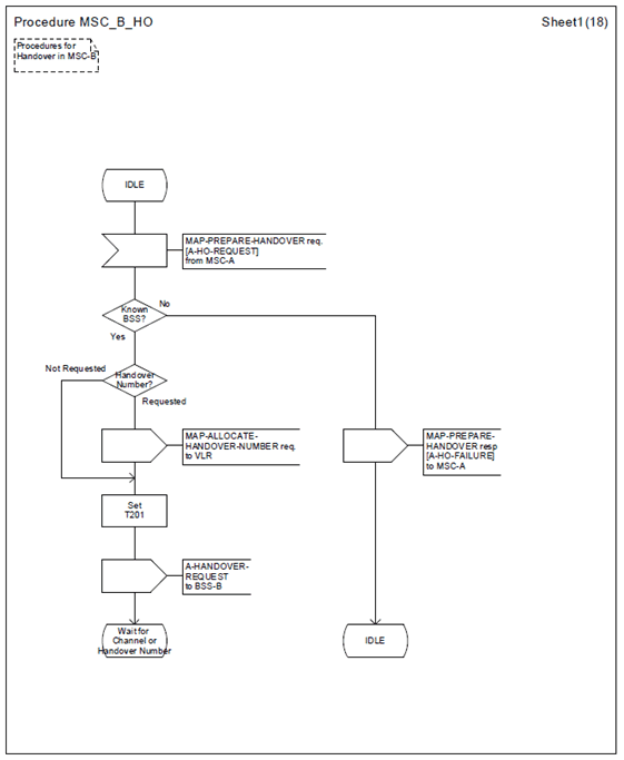 Copy of original 3GPP image for 3GPP TS 23.009, Fig. 42: Handover control procedure in MSC-B (18 Sheets)