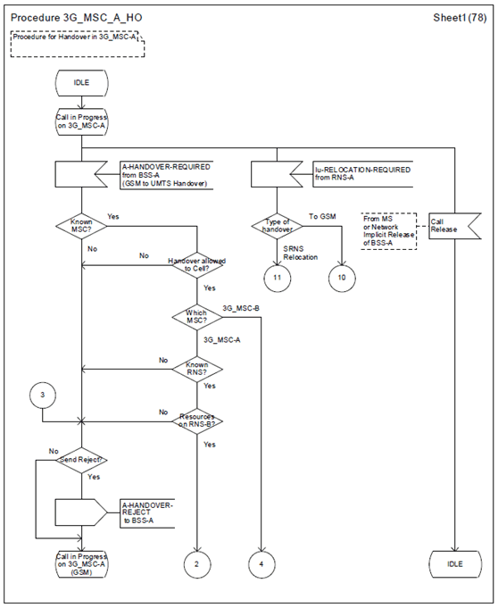 Copy of original 3GPP image for 3GPP TS 23.009, Fig. 43: Handover control procedure in 3G_MSC-A (78 Sheets)