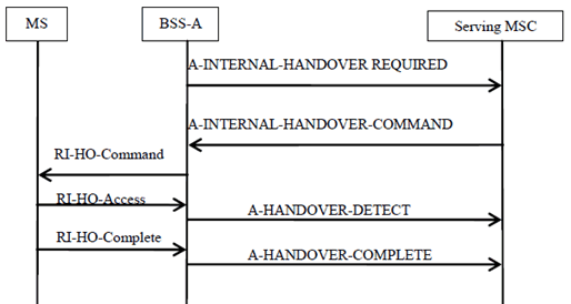 Copy of original 3GPP image for 3GPP TS 23.009, Fig. 6.3.2.1: BSS-Initiated Internal Handover Execution