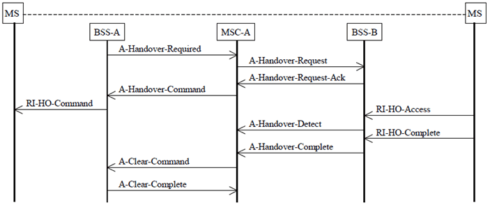 Copy of original 3GPP image for 3GPP TS 23.009, Fig. 7: Basic External Intra-MSC Handover Procedure