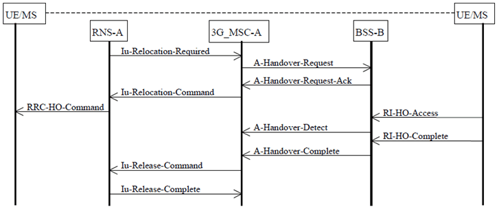 Copy of original 3GPP image for 3GPP TS 23.009, Fig. 8: Basic Intra-3G_MSC  Handover from UMTS to GSM Procedure