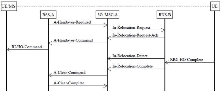 Copy of original 3GPP image for 3GPP TS 23.009, Fig. 9: Basic External Intra-3G_MSC GSM to UMTS Handover Procedure