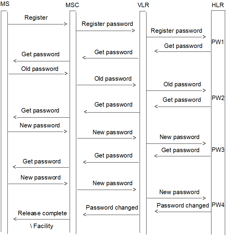 Copy of original 3GPP image for 3GPP TS 23.011, Fig. 3.5: Registration of a new password